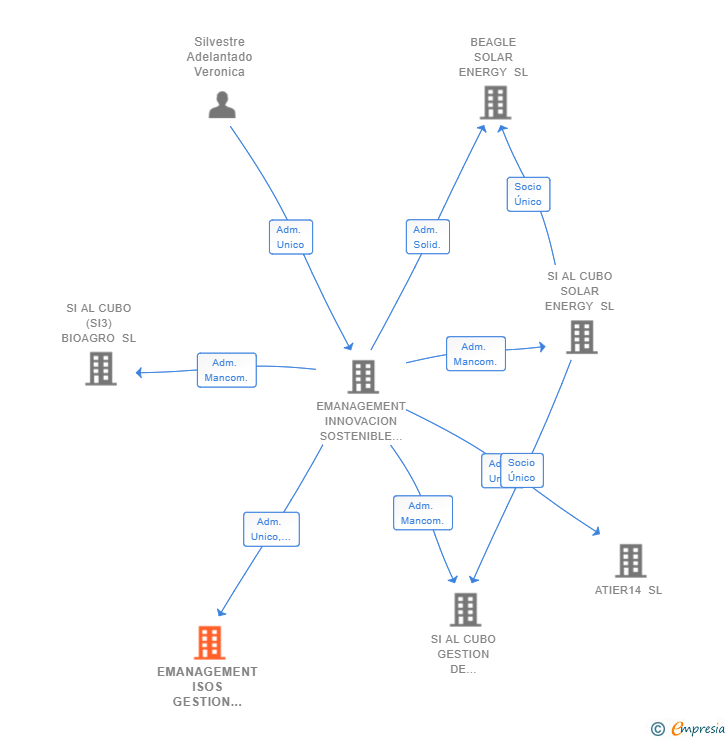 Vinculaciones societarias de EMANAGEMENT ISOS GESTION DE INMUEBLES SL