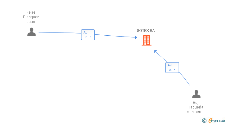 Vinculaciones societarias de GOTEX SA