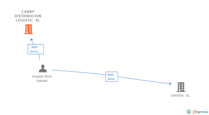 Vinculaciones societarias de CARRY DISTRIBUCION LOGISTIC SL