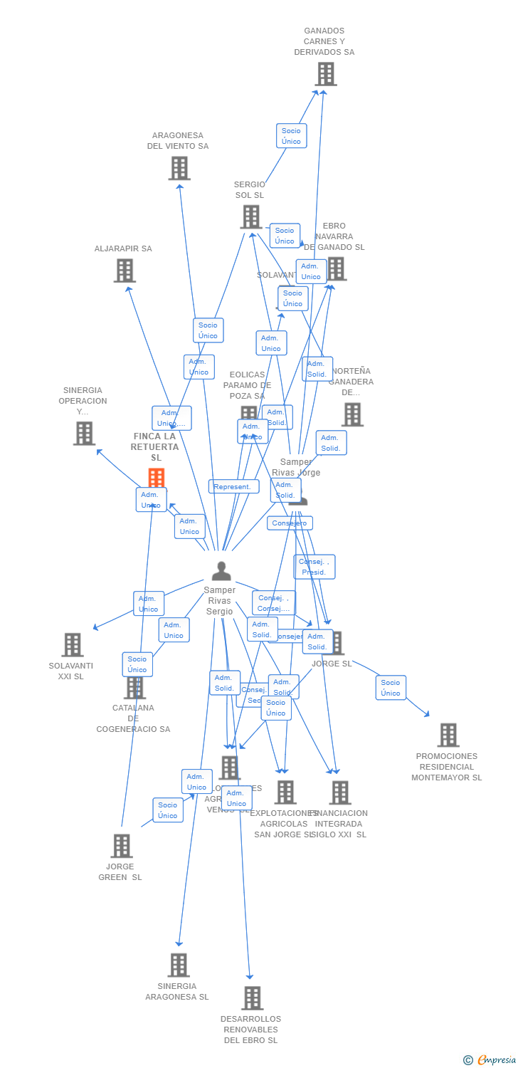 Vinculaciones societarias de FINCA LA RETUERTA SL