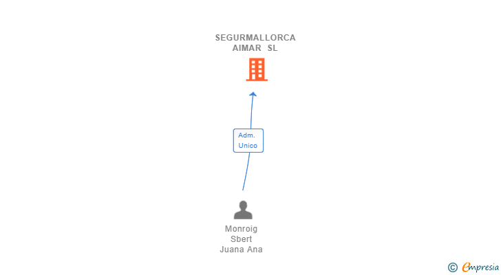 Vinculaciones societarias de SOMOS FINANCE GROUP SL