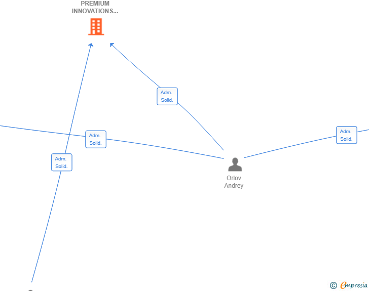 Vinculaciones societarias de DELTA PREMIUM INNOVATIONS SL