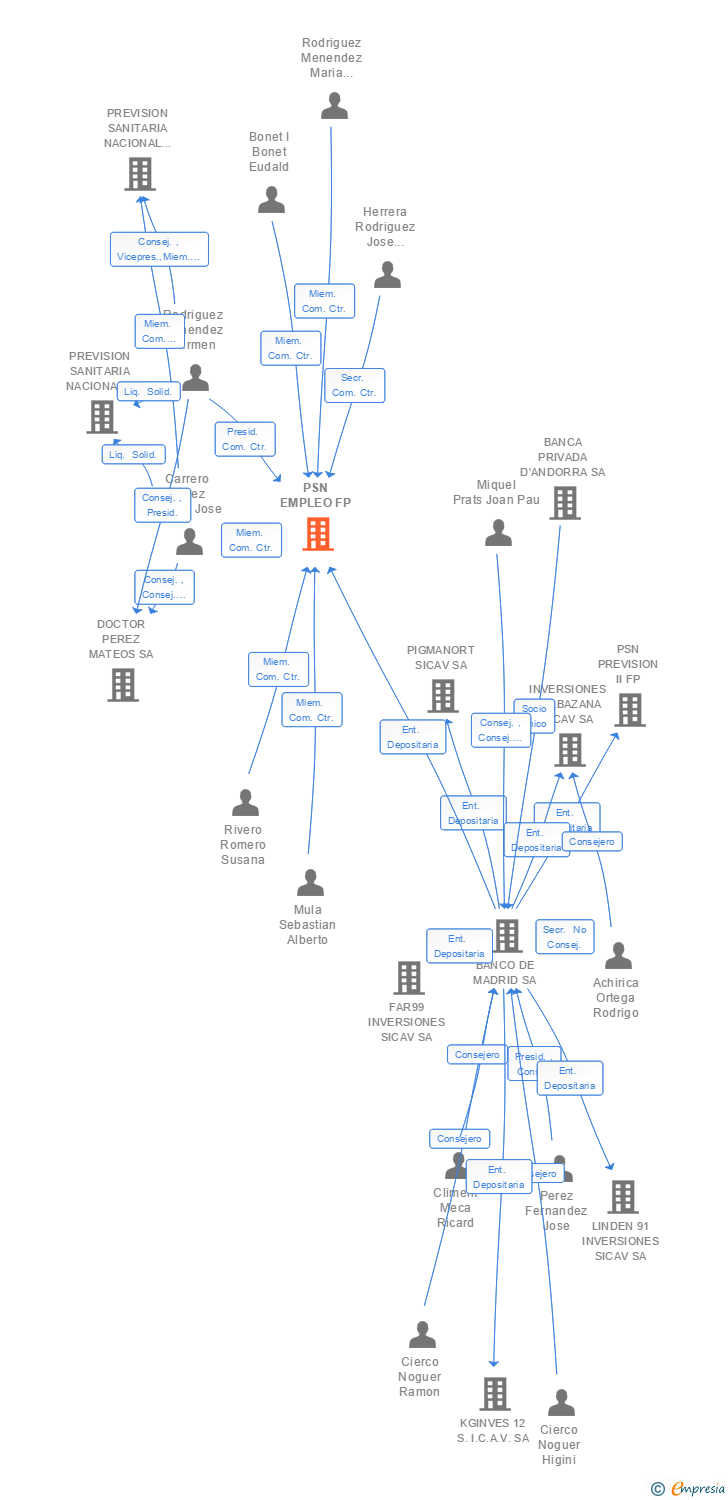 Vinculaciones societarias de PSN EMPLEO FP