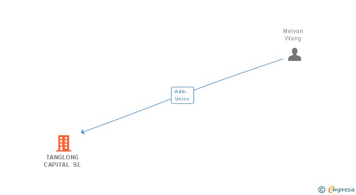 Vinculaciones societarias de TANGLONG CAPITAL SL