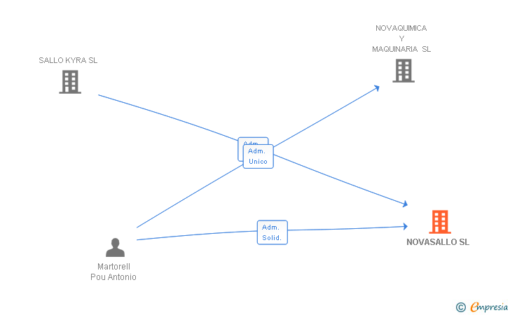 Vinculaciones societarias de NOVASALLO SL