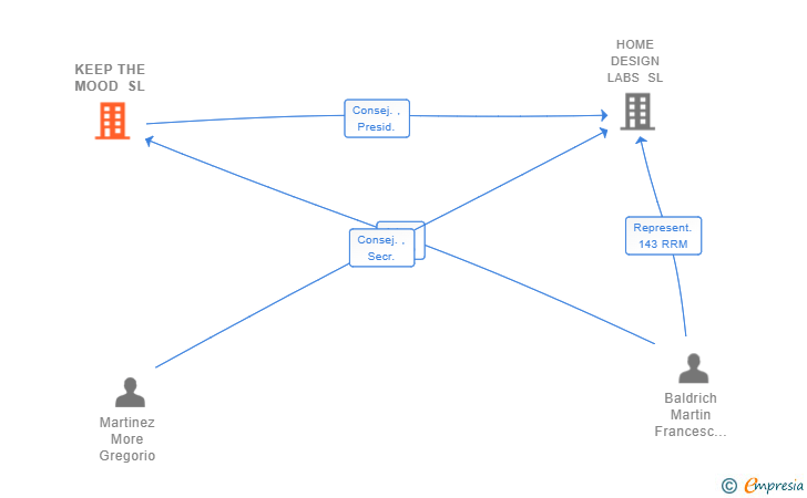 Vinculaciones societarias de KEEP THE MOOD SL