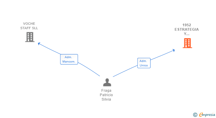 Vinculaciones societarias de 1952 ESTRATEGIA Y COMUNICACION SL