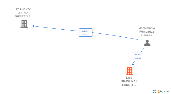 Vinculaciones societarias de LAS GRAVERAS LAND & WATER SL
