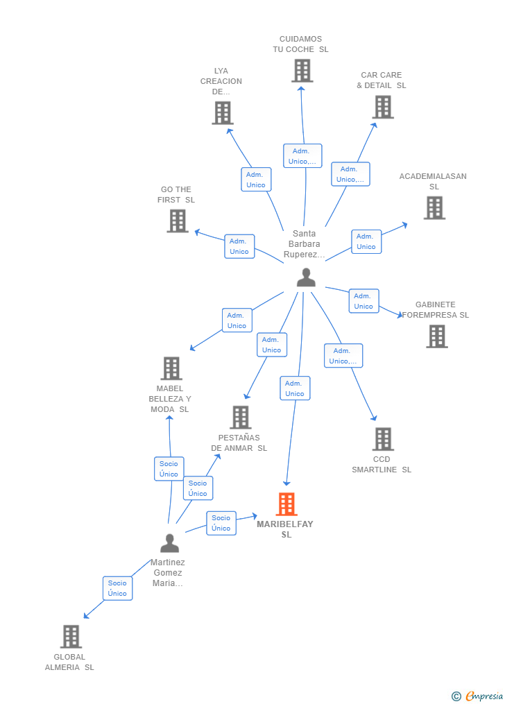 Vinculaciones societarias de MARIBELFAY SL