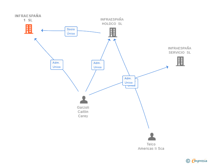 Vinculaciones societarias de INFRAESPAÑA 1 SL