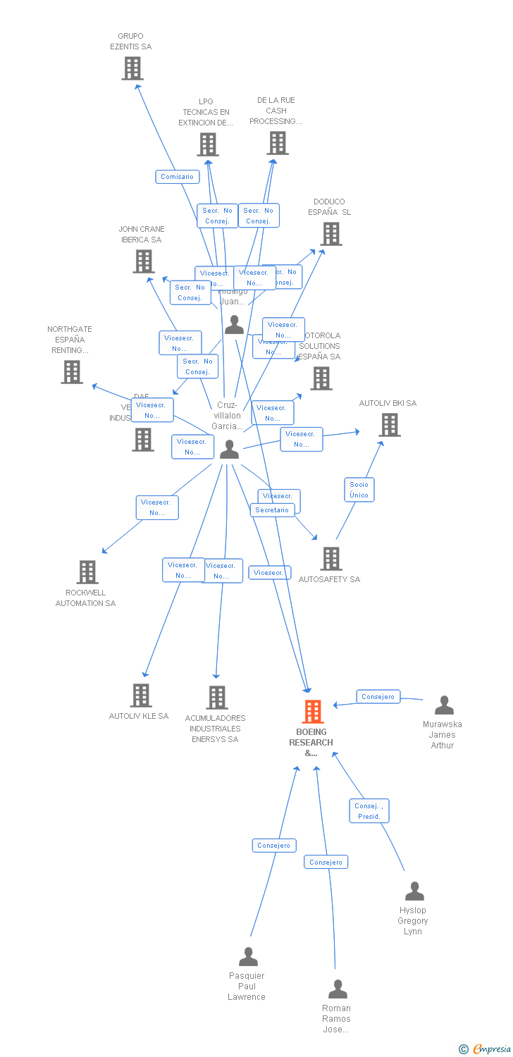 Vinculaciones societarias de BOEING AEROSPACE SPAIN SL
