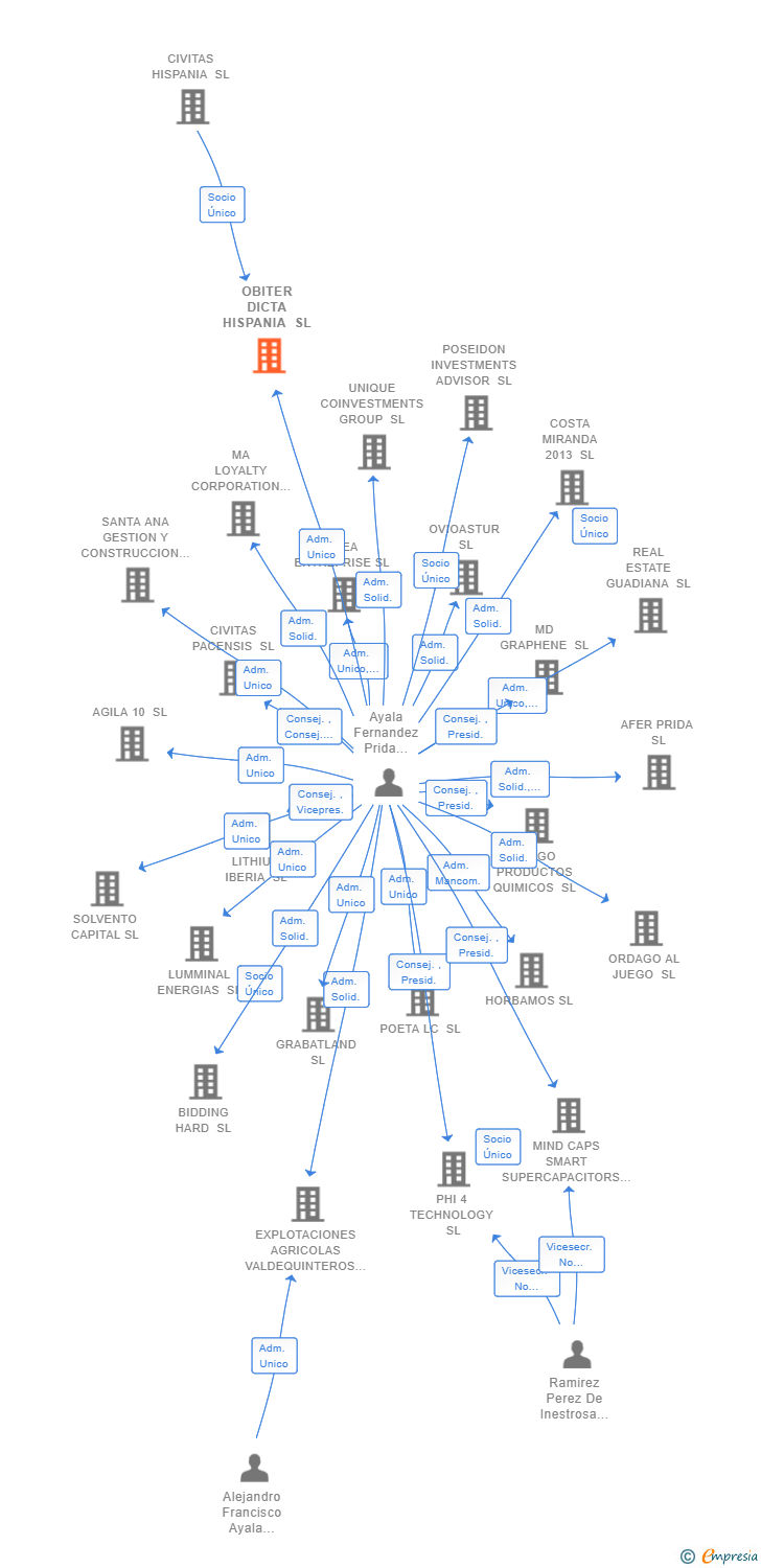 Vinculaciones societarias de OBITER DICTA HISPANIA SL