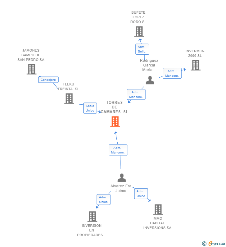 Vinculaciones societarias de TORRES DE CAMARES SL