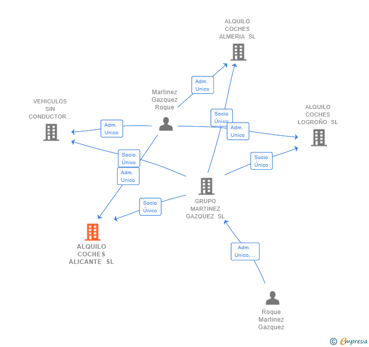 Vinculaciones societarias de ALQUILO COCHES ALICANTE SL