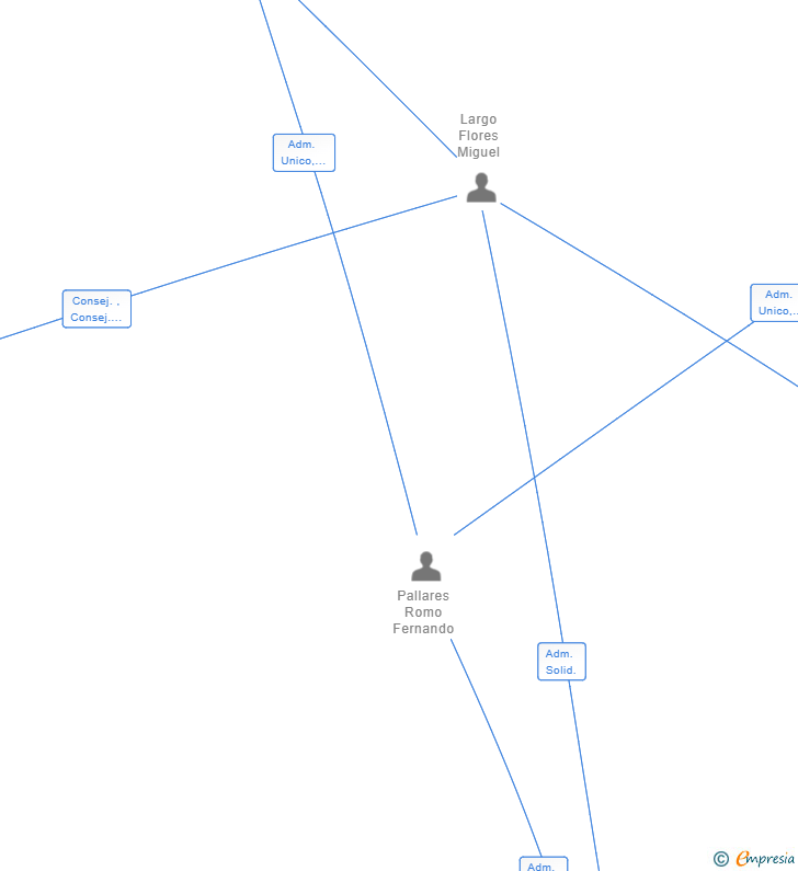 Vinculaciones societarias de INVERSIONESNONAPA SL
