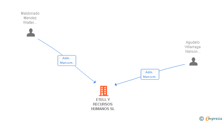 Vinculaciones societarias de ETELL Y RECURSOS HUMANOS SL