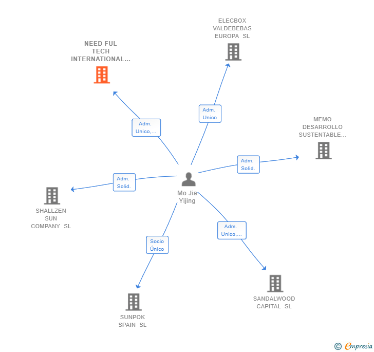 Vinculaciones societarias de NEED FUL TECH INTERNATIONAL SL