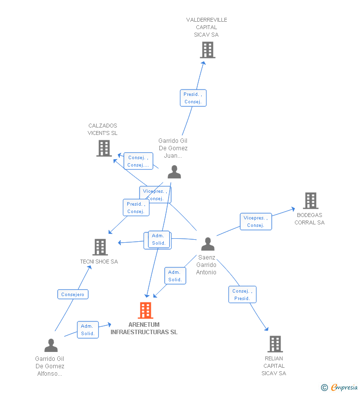 Vinculaciones societarias de ARENETUM INFRAESTRUCTURAS SL