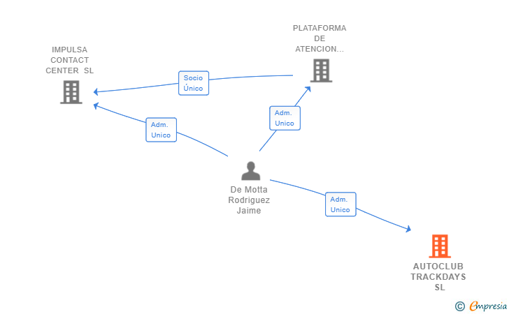 Vinculaciones societarias de AUTOCLUB TRACKDAYS SL