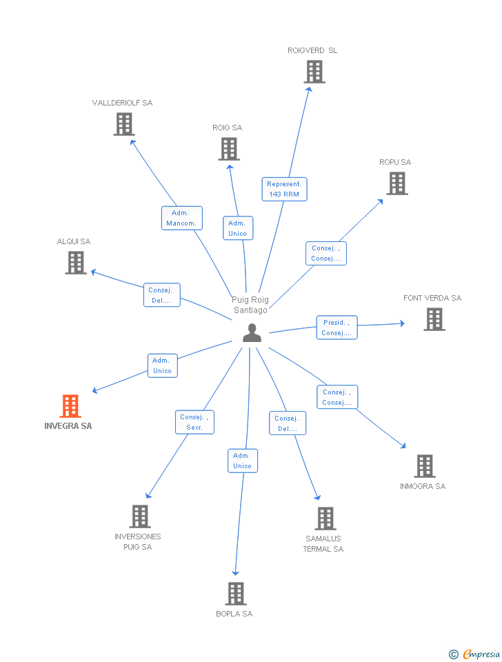 Vinculaciones societarias de INVEGRA SA