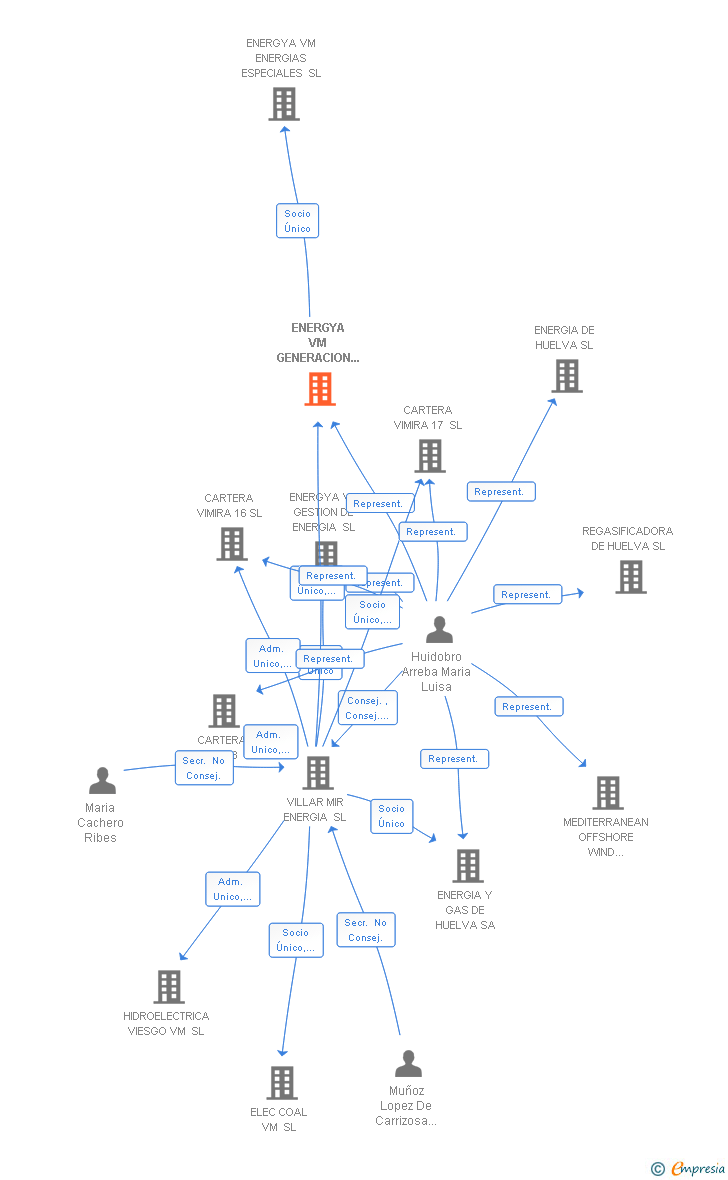 Vinculaciones societarias de ENERGYA VM GENERACION SL