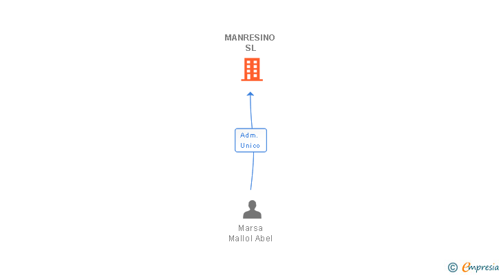 Vinculaciones societarias de MANRESINO SL