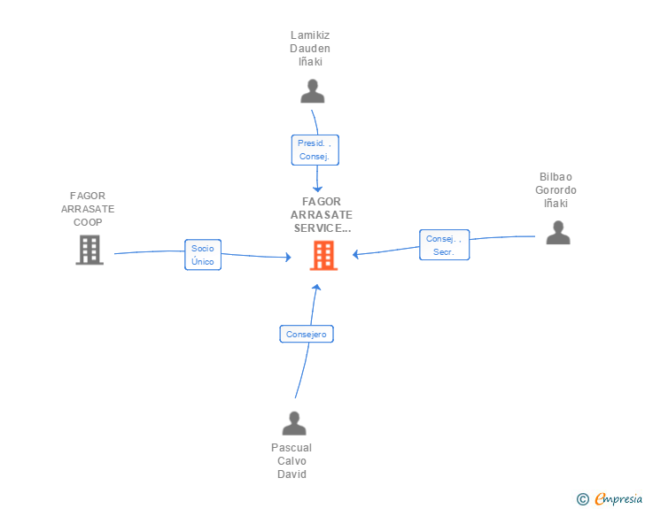 Vinculaciones societarias de FAGOR ARRASATE SERVICE TECHNOLOGY SA