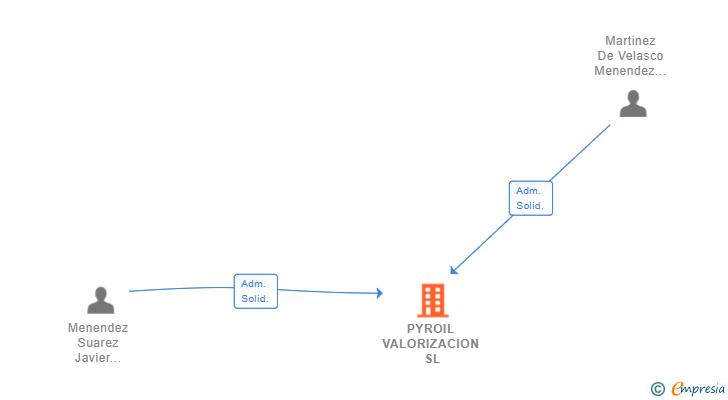 Vinculaciones societarias de PYROIL VALORIZACION SL