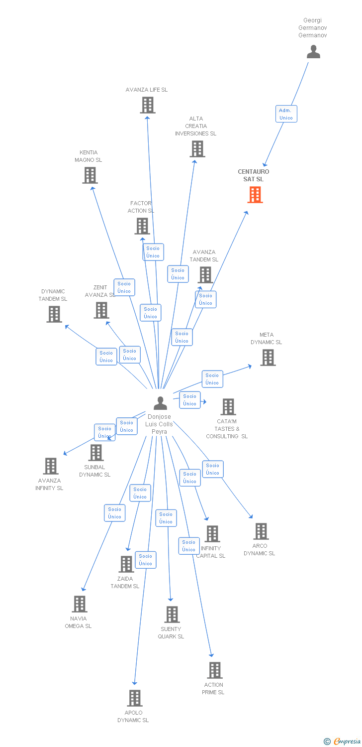 Vinculaciones societarias de CENTAURO SAT SL