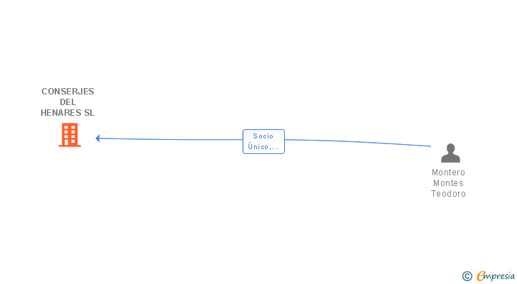 Vinculaciones societarias de CONSERJES DEL HENARES SL