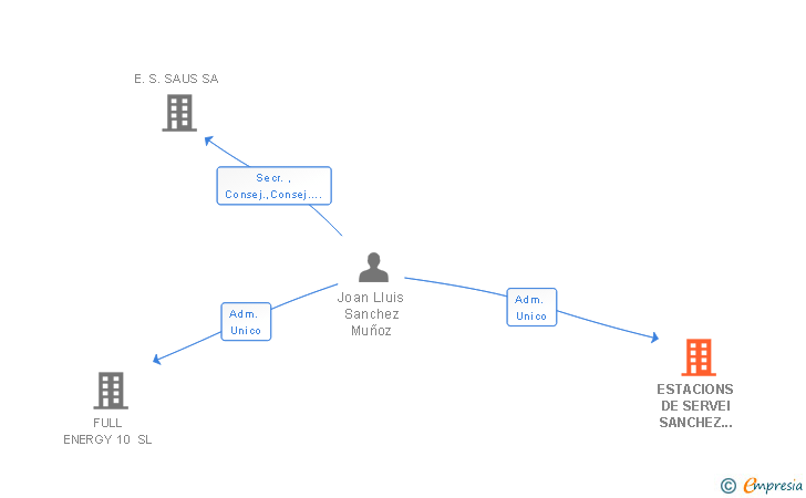 Vinculaciones societarias de ESTACIONS DE SERVEI SANCHEZ MUÑOZ SA