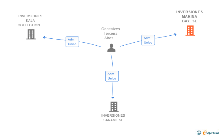 Vinculaciones societarias de INVERSIONES MARINA BAY SL