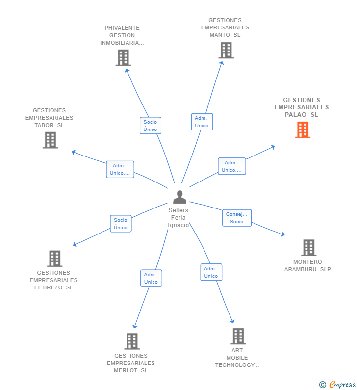 Vinculaciones societarias de GESTIONES EMPRESARIALES PALAO SL