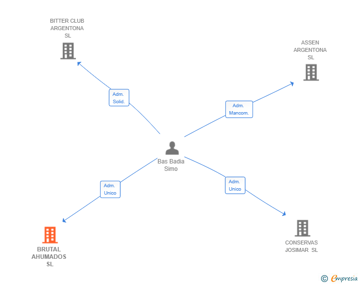 Vinculaciones societarias de BRUTAL AHUMADOS SL