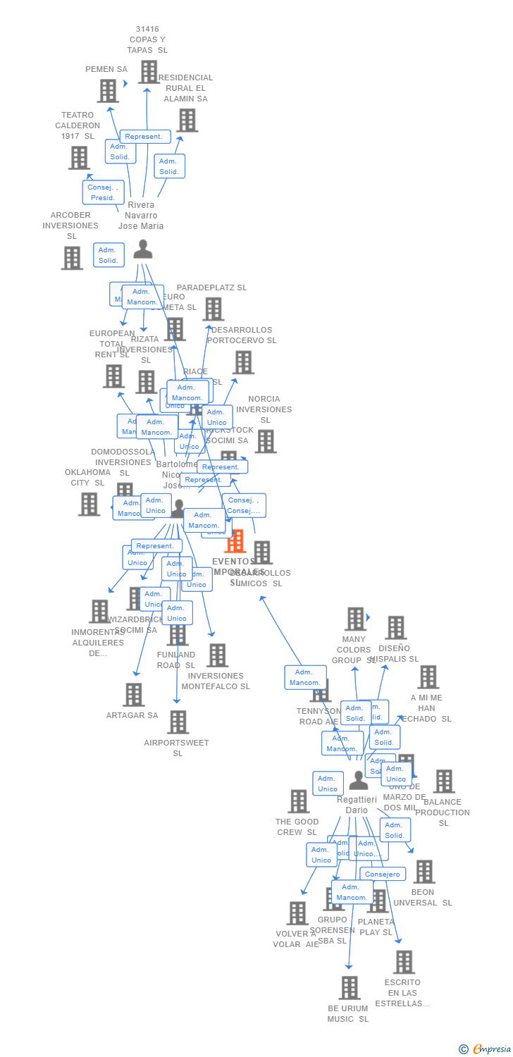 Vinculaciones societarias de EVENTOS TEMPORALES SL
