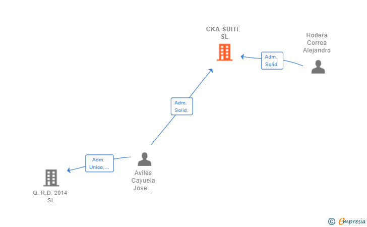 Vinculaciones societarias de CKA SUITE SL
