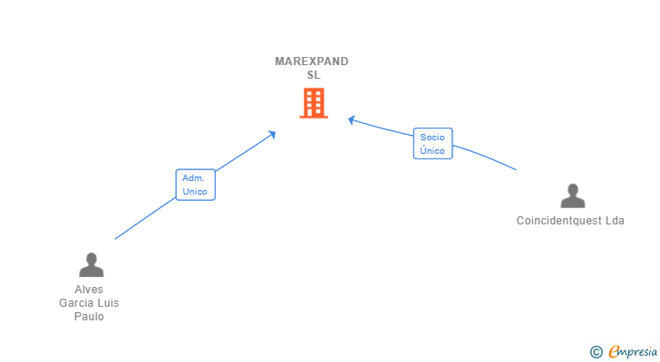Vinculaciones societarias de MAREXPAND SL