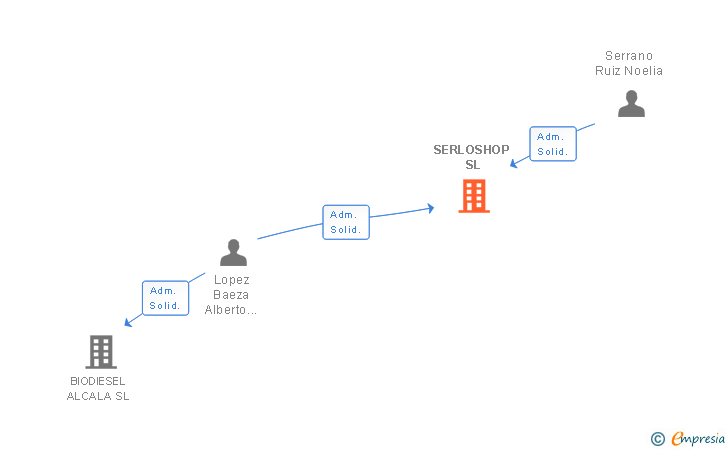 Vinculaciones societarias de SERLOSHOP SL