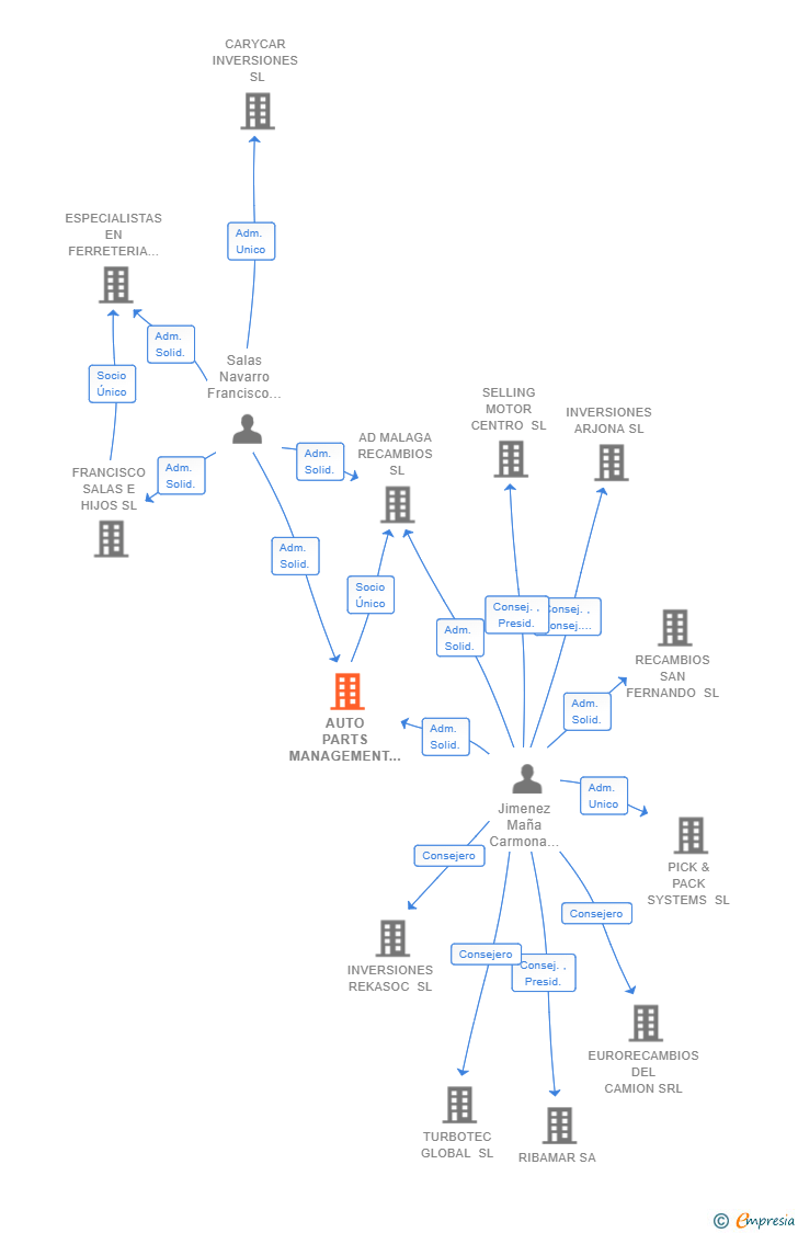 Vinculaciones societarias de AUTO PARTS MANAGEMENT SL
