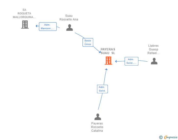 Vinculaciones societarias de PAYERAS SUAU SL