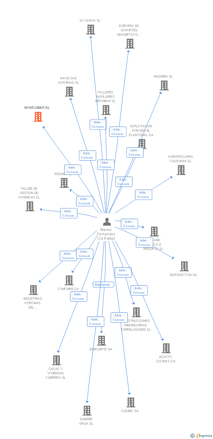 Vinculaciones societarias de NOVELMAR SL