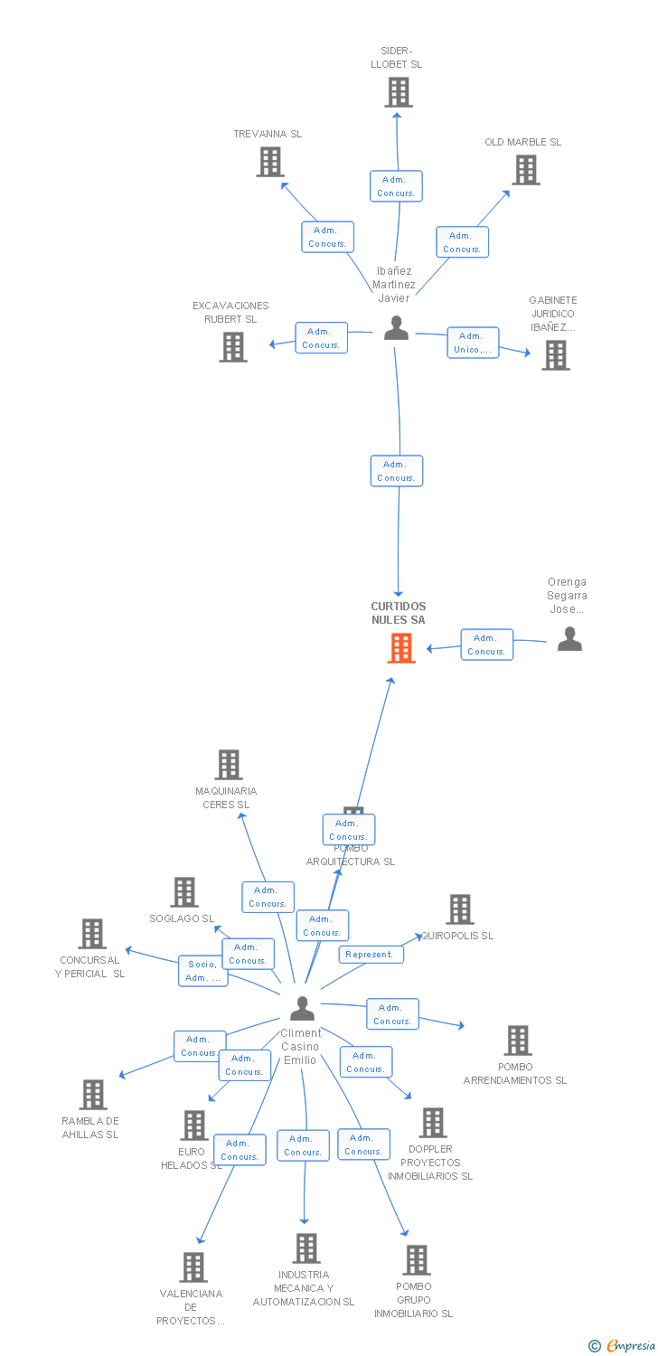 Vinculaciones societarias de CURTIDOS NULES SA