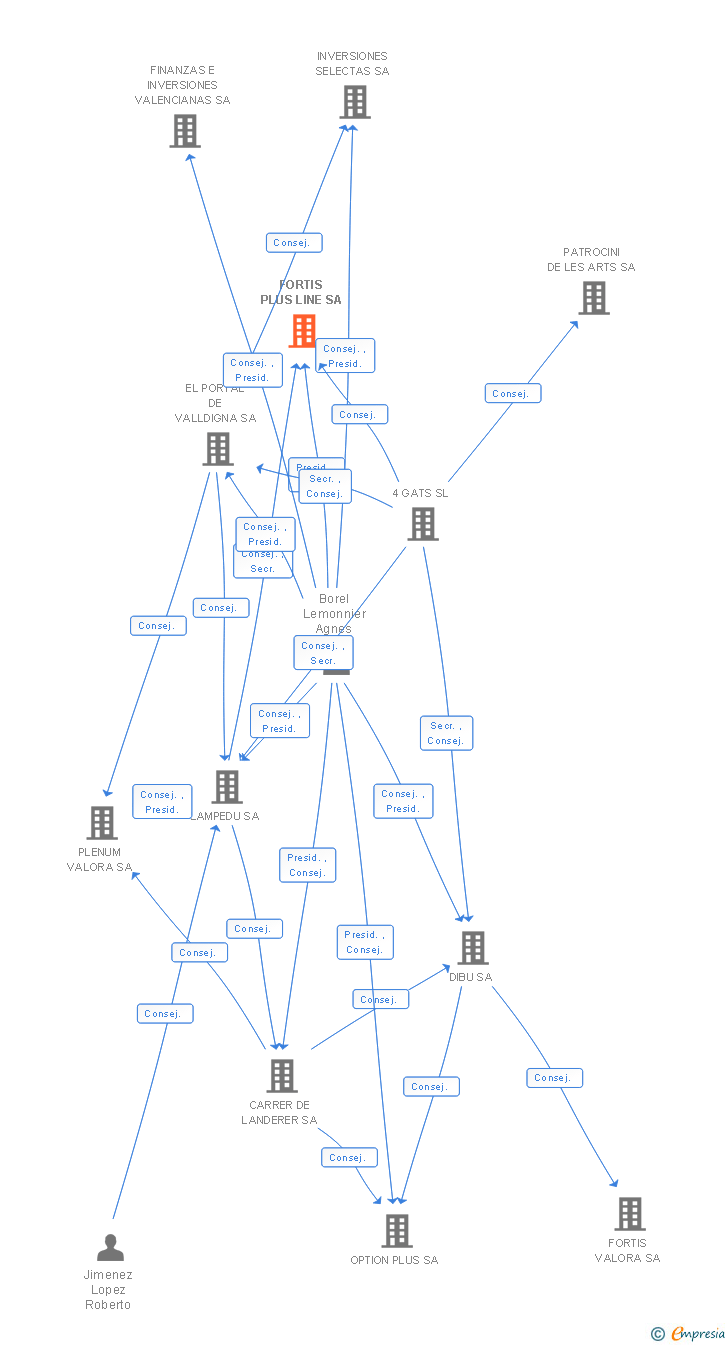 Vinculaciones societarias de FORTIS PLUS LINE SA