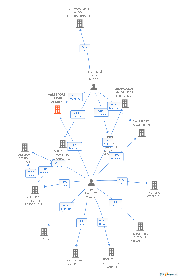 Vinculaciones societarias de VALSSPORT CIUDAD JARDIN SL