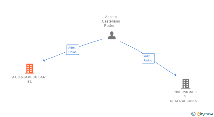 Vinculaciones societarias de ACOSTAPEJUCAR SL