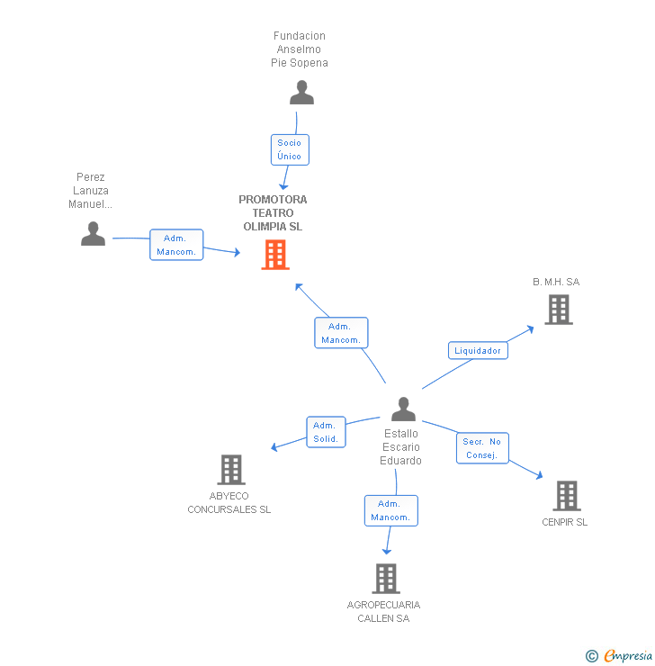 Vinculaciones societarias de PROMOTORA TEATRO OLIMPIA SL