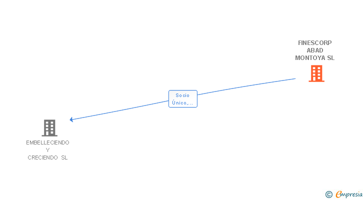 Vinculaciones societarias de FINESCORP DIRECCION DE EMPRESAS SL