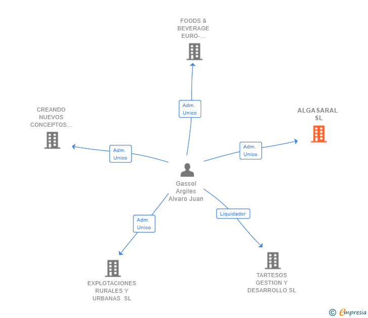 Vinculaciones societarias de ALGASARAL SL