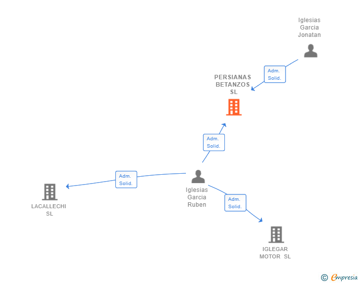 Vinculaciones societarias de PERSIANAS BETANZOS SL