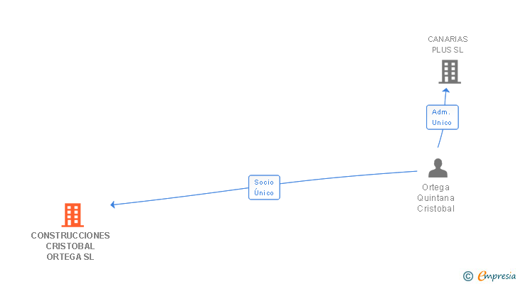 Vinculaciones societarias de CONSTRUCCIONES CRISTOBAL ORTEGA SL